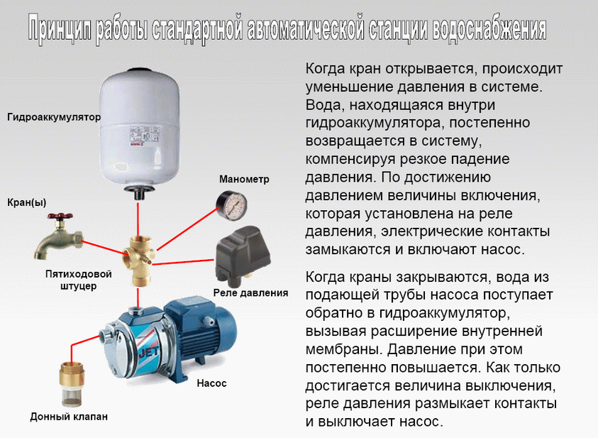 Гидроаккумулятор обратный клапан где находится Принцип работы и устройство насосной станции водоснабжения ВодаСовет - водоснабж