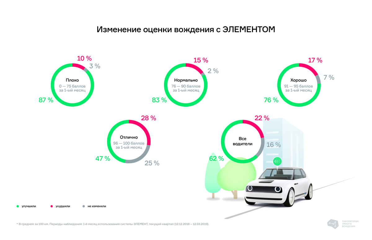 D оценка. Оценки вождения. Лаборатория умного вождения. Оценка вождения водителя. Оценка вождения d+