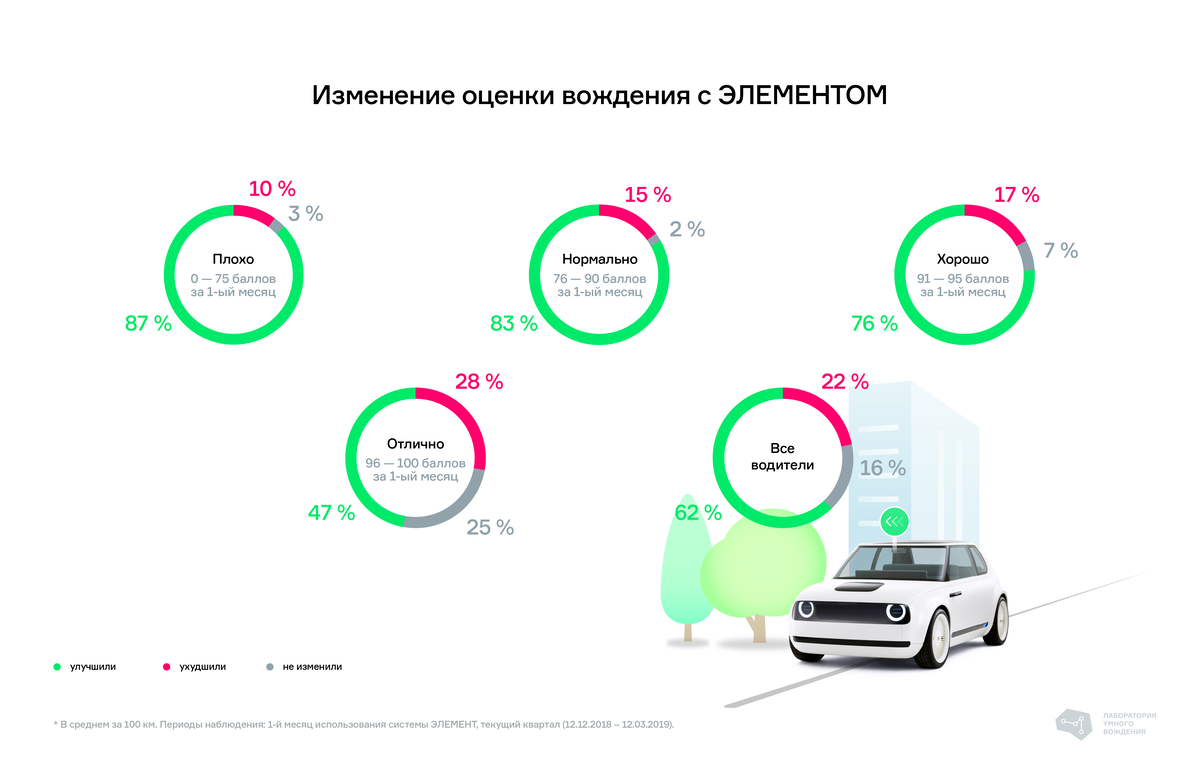 Как телематика влияет на стиль вождения автомобиля | Лаборатория Умного  Вождения | Дзен