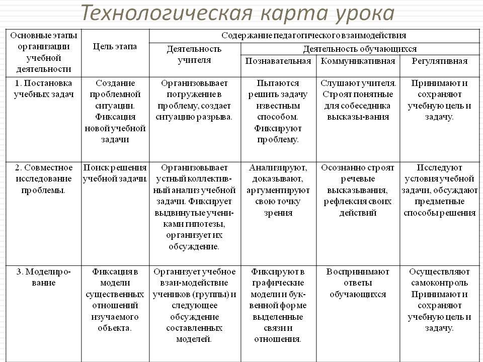 Технологическая карта урока основы военной подготовки