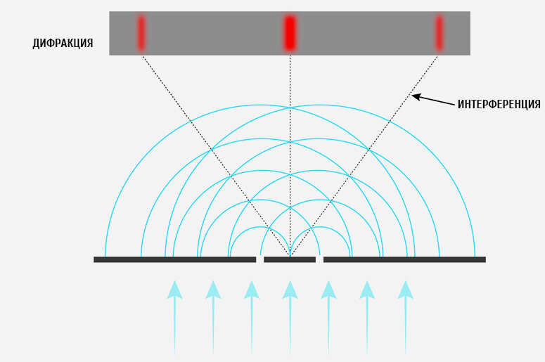Фото: Эксперимент на двух щелях