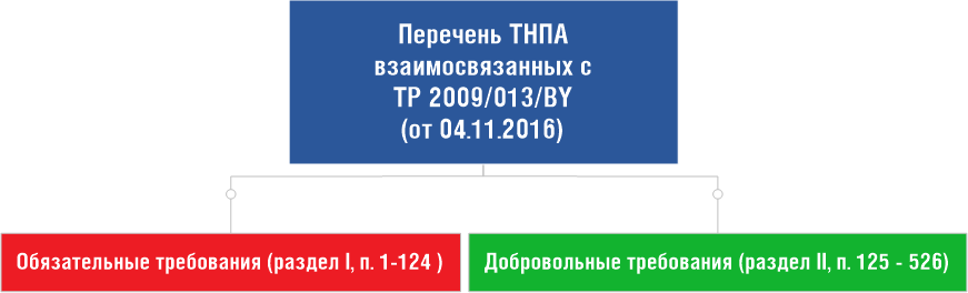 Типы требований ТР 2009/013/BY