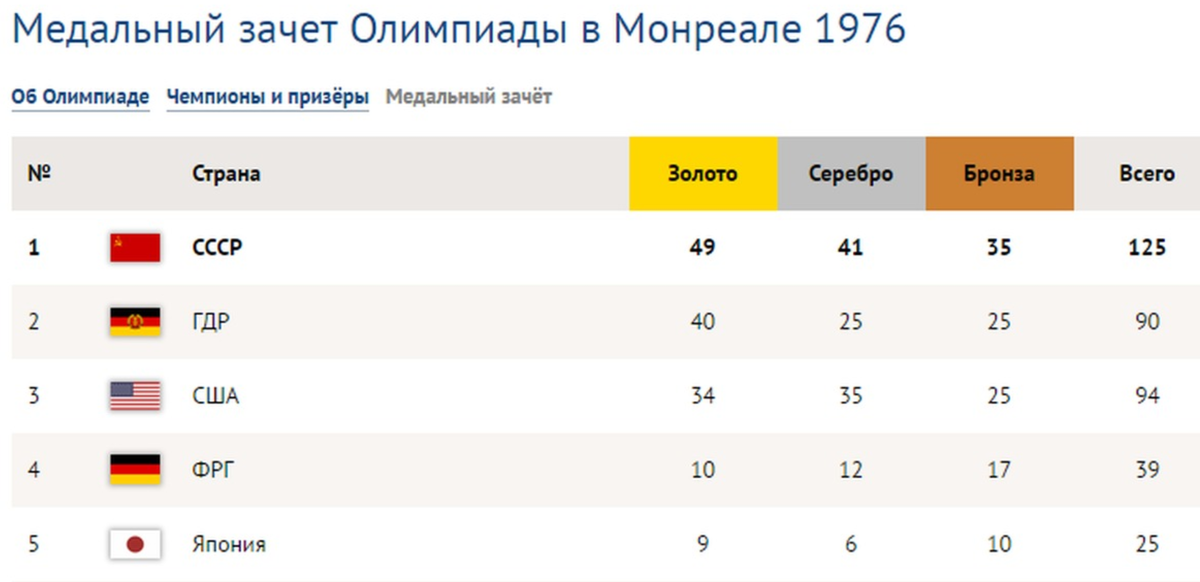 Какое место ссср. Медальный зачет олимпиады 1980 медали. Олимпийские игры 1980 медальный зачет. Медальный зачет олимпиады 1988 таблица. Олимпиада 80 таблица медалей.