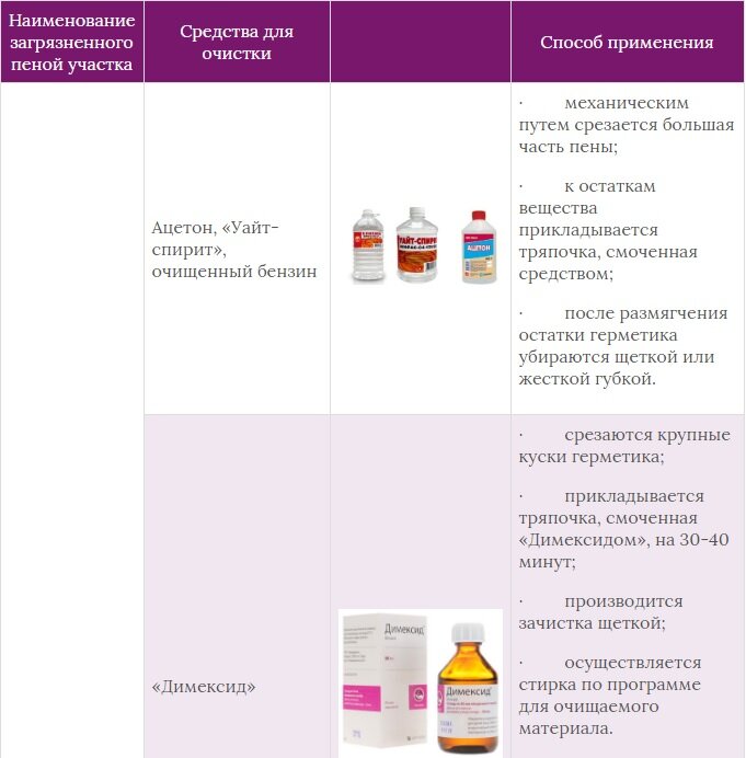 Чем удалить монтажную пену с одежды. Очистка от монтажной пены димексид. Растворить монтажную пену. Чем можно отмыть монтажную пену с рук в домашних условиях.