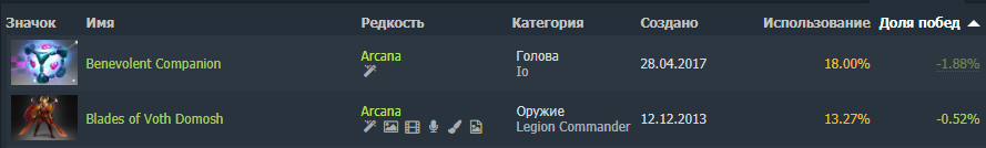 Статистика взята с Дотабафф