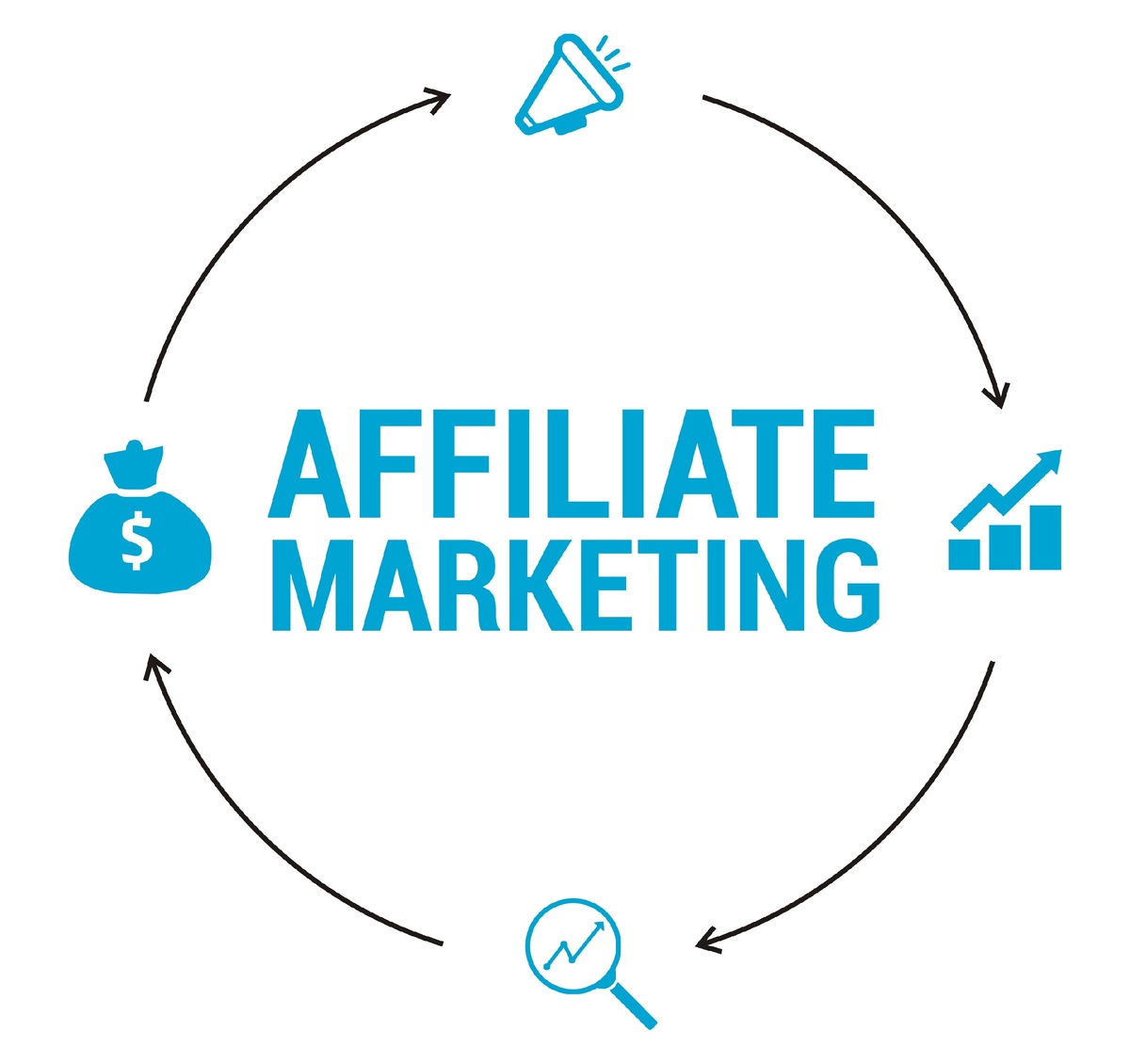 Affiliate Marketing -  это возможность заработка на комиссии путем продвижения чужого товара / услуги. Аффилиат (Affiliate/Publisher) – человек, который размещает рекламу и зарабатывает на конверсиях.