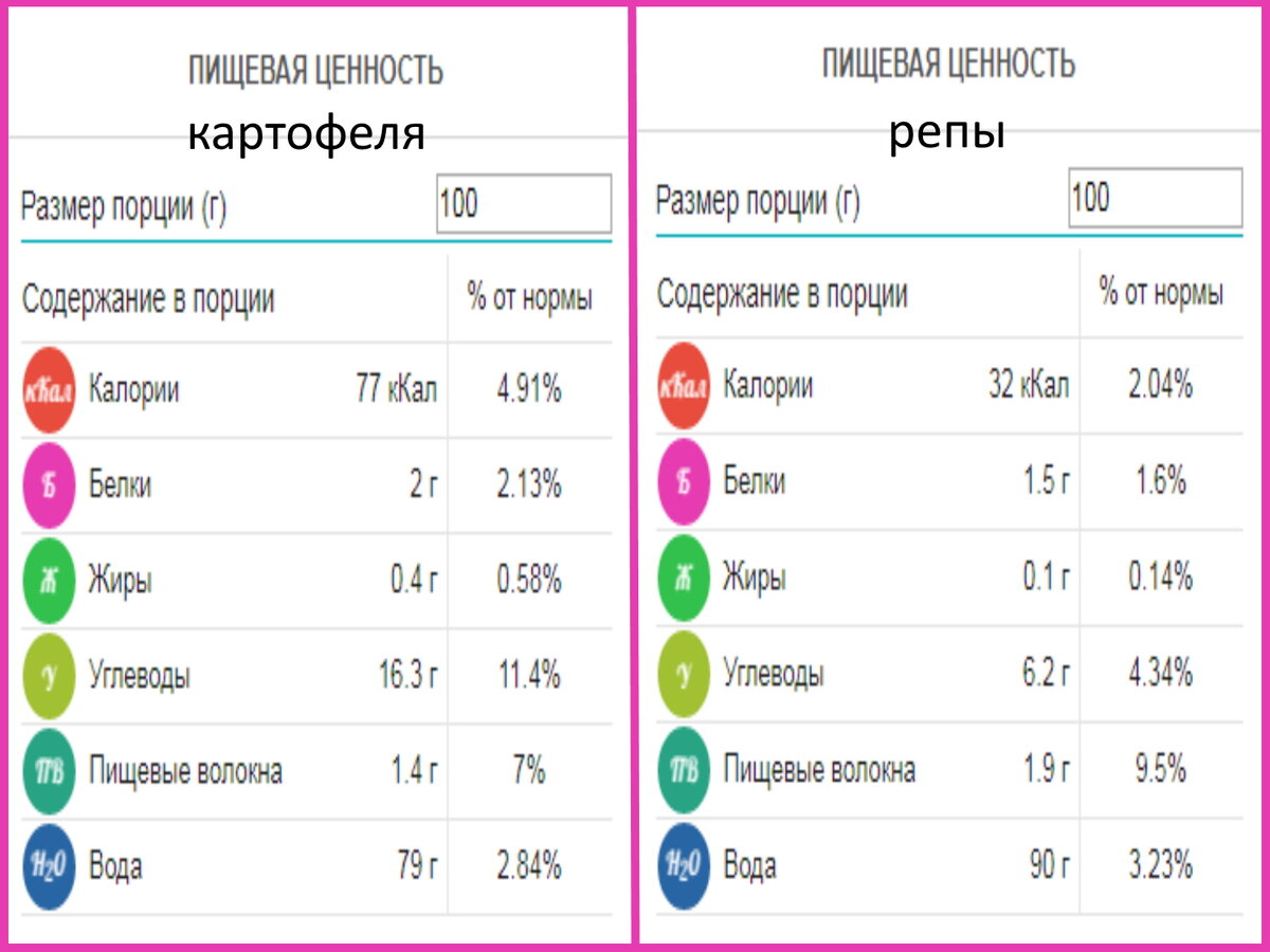 А вы знаете, что картошку в супе можно легко заменить репой | Худеем вместе  | Дзен