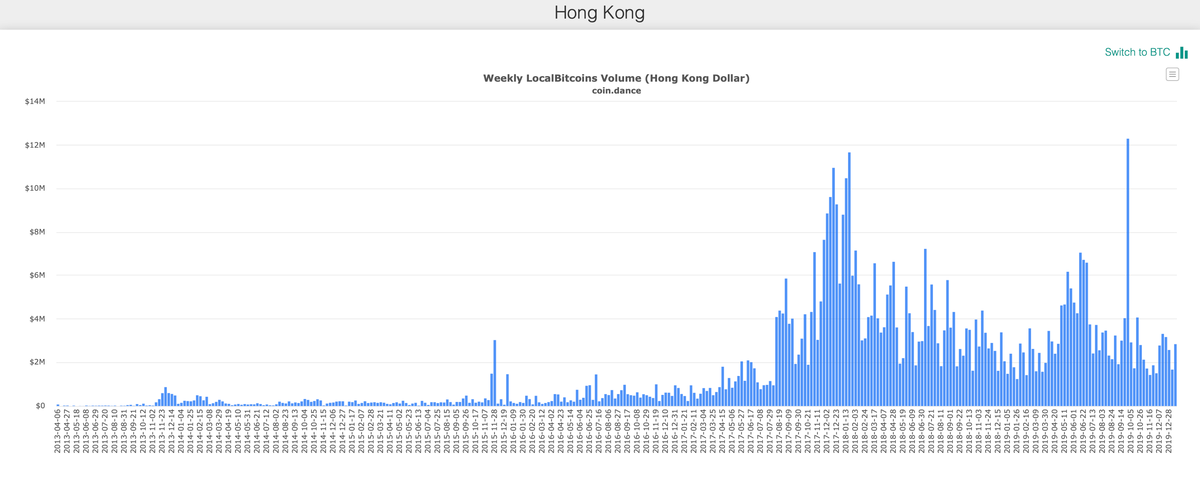 OTC-сделки по bitcoin в Гонконге согласно данным Localbitcoins