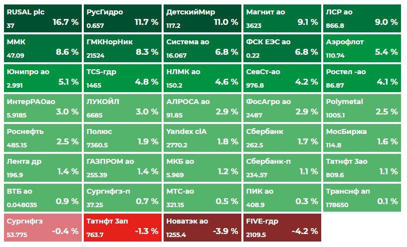 Мосбиржа. Американский индекс. Мосбиржа акции график. Расписание мосбиржи. Расписание мосбиржи.