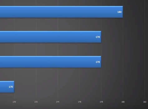 Примерный FPS в DOOM 2016* 1)DDR4 2666 2)DDR4  2400 3)DDR3 1600 4)DDR3 1333 