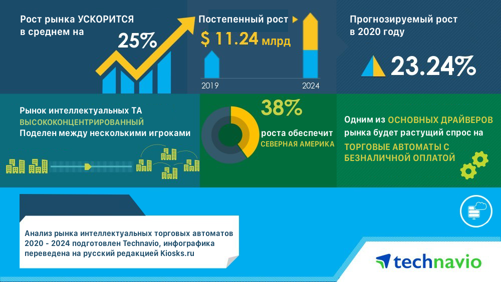 «Мировой рынок интеллектуальных торговых автоматов 2020-2024» 