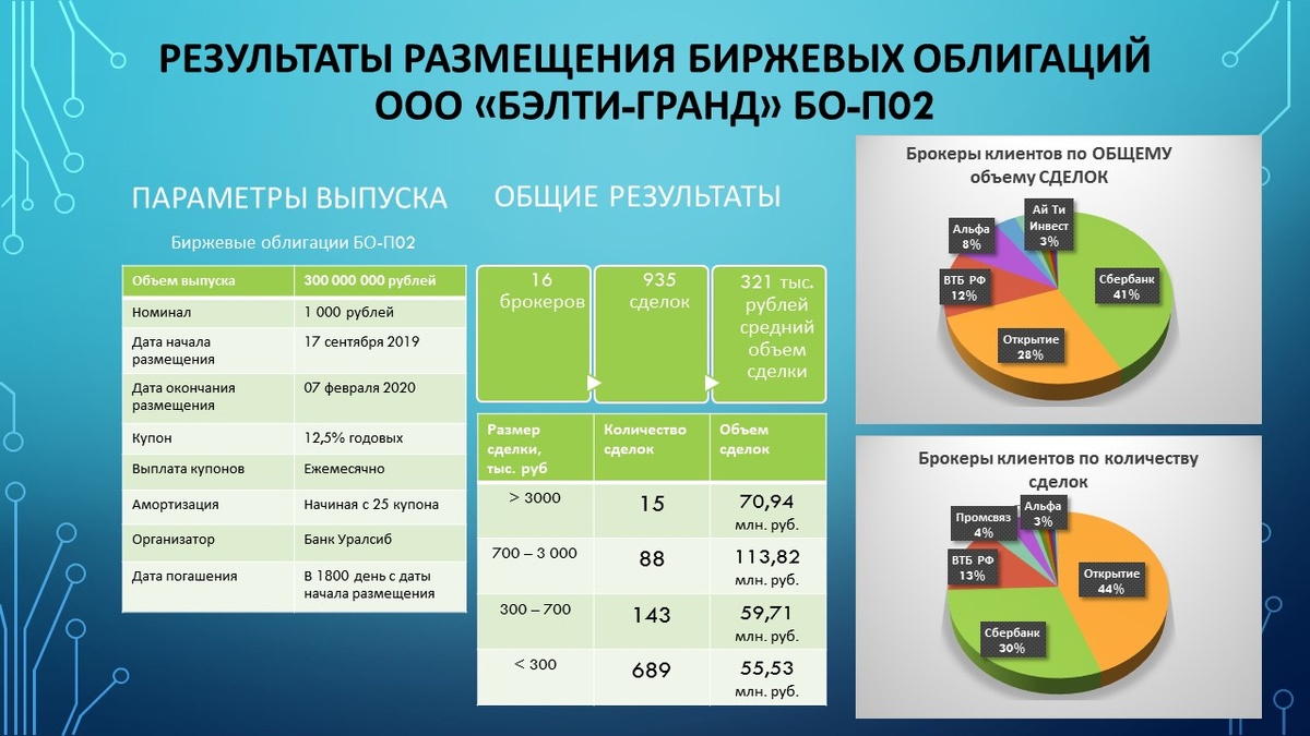 ООО «БЭЛТИ-ГРАНД» завершило размещение облигационного выпуска серии БО-П02.  Размещение проходило с 17.09.2019г. Было совершено 935 сделок в рамках первичного размещения, что продемонстрировало высокий интерес к облигациям со стороны частных инвесторов. Клиентские заявки поступили от 16 брокеров. 
#новости #бэлтигранд #облигации
@balti_investor