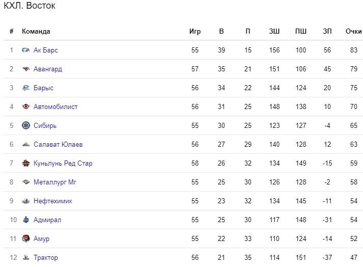 Хоккей кхл турнирная таблица и результаты матчей