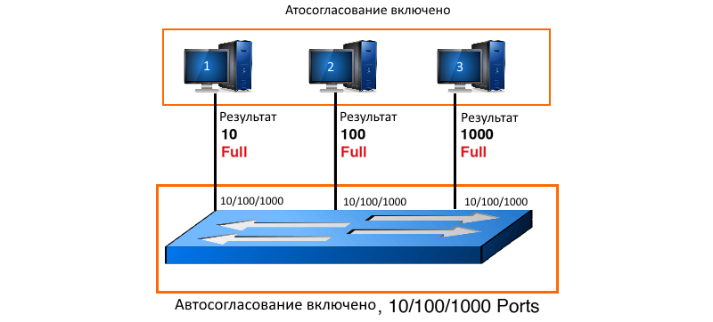 Автосогласование интерфейсов в Cisco