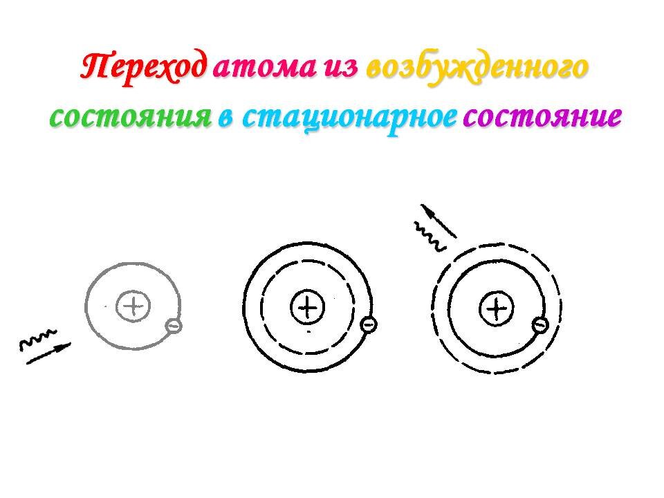 Процесс возбуждения атома. Возбуждение и ионизация атомов. Возбуждение атома. Процесс ионизации.