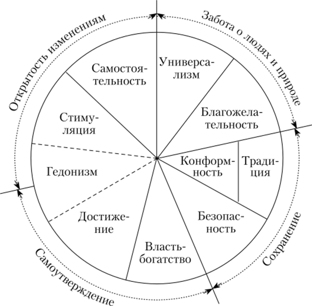 Рис. 1 Динамическая структура мотивационных блоков (по Шварцу и Билски)