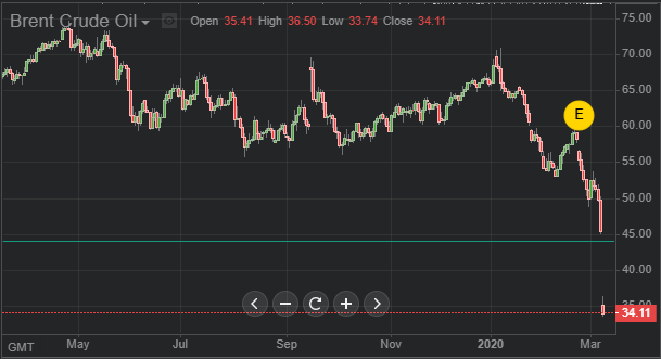 График стоимости нефти марки Brent.