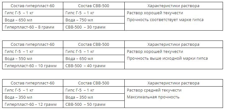 Как рассчитать гипс на форму. Свв-500 инструкция. Свв 500 для гипса. Свв инструкция. Пластификатор для гипса свв-500.