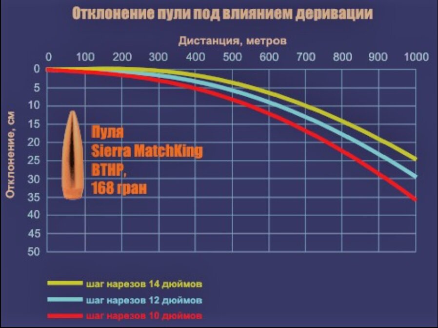 Схема ветрового сноса пули