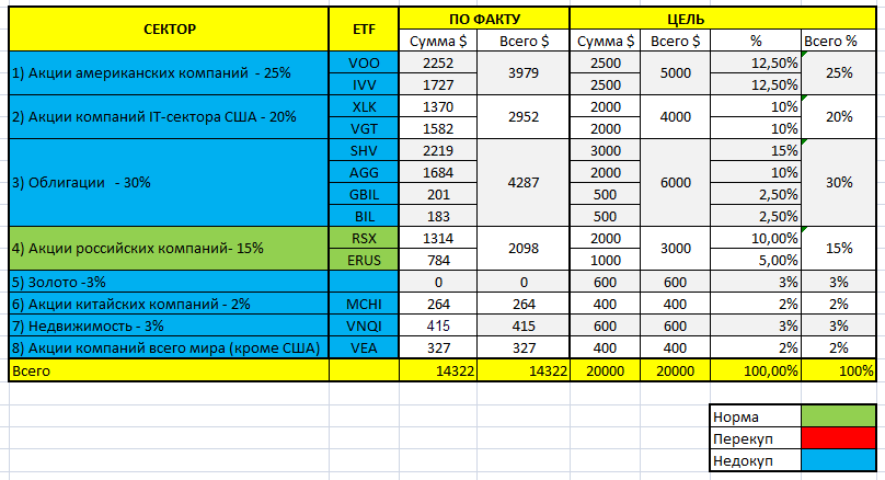 Балансировка сектора ETF на 16.03.2020