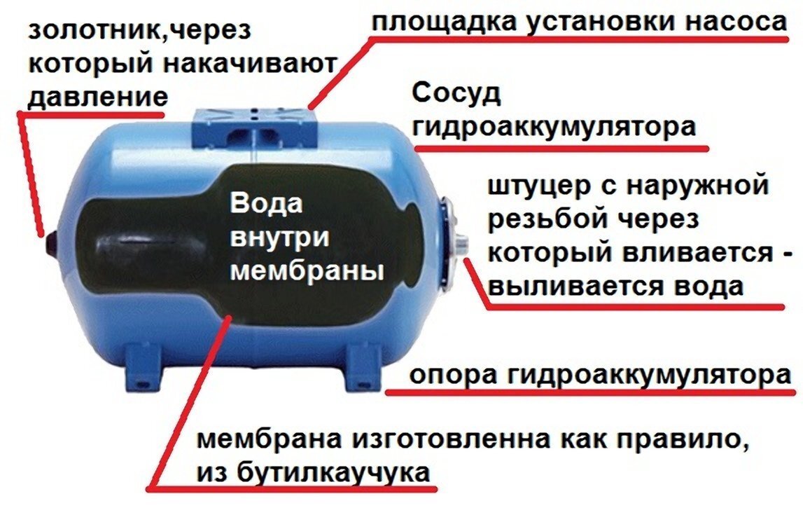 https://pechiexpert.ru/wp-content/uploads/2020/03/Gidroakkumulyator-dlya-sistem-otopleniya-ustrojstvo-i-printsip-raboty.jpg Принцип работы гидробака