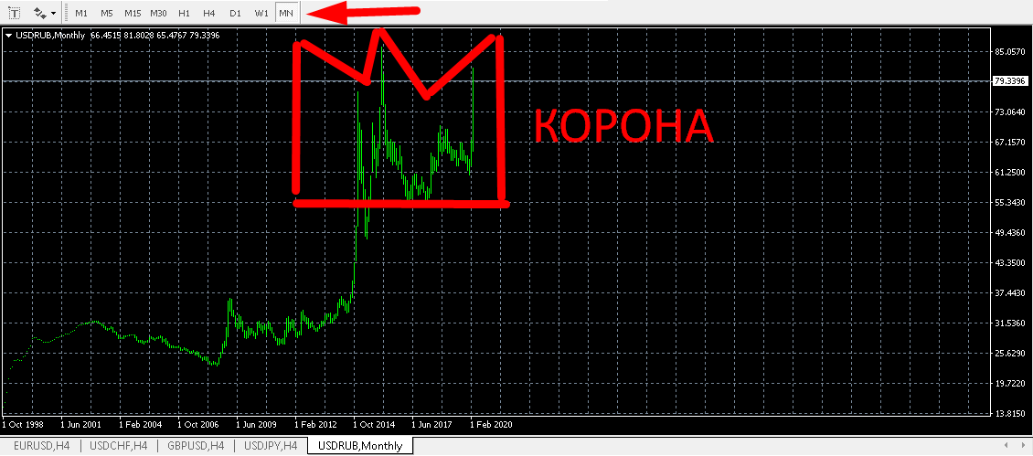 Российская корона. Месячный график пары USD/RUB