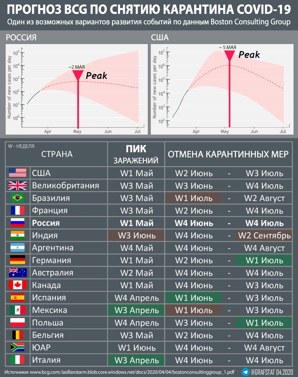 Прогноз отмены карантинных мер в разных странах.