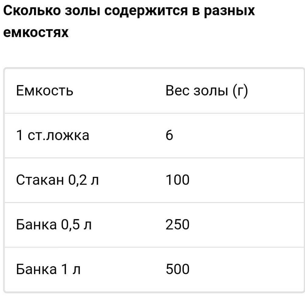 Сколько золы в столовой ложке. Вес золы. Зола древесная польза. Объем золы 1 кг. Вес в 1 литре золы.