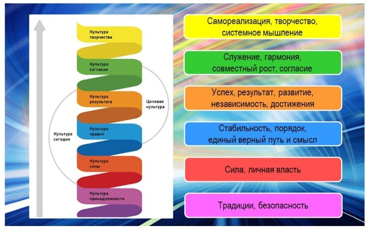 Рис.1. Спиральная динамика – модель эволюции корпоративных культур.