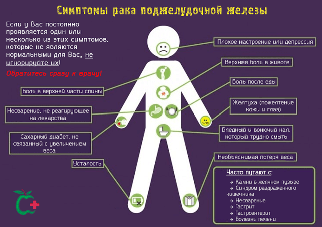 Ранние проявления опухоли пациенты часто связывают с  расстройствами пищеварительной системы. 