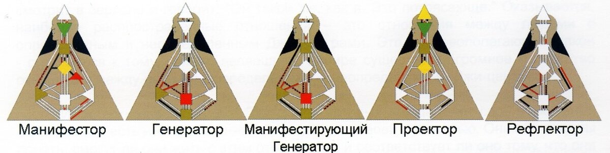 Тип личности манифестирующий генератор. Манифестирующий генератор бодиграф. Проектор генератор манифестор. Генератор 1/4 бодиграф. Генератор проектор манифестор рефлектор.