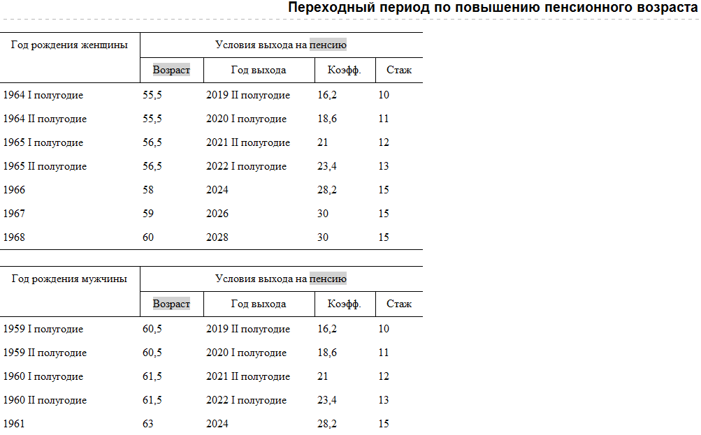 По таблице можно легко рассчитать возраст и условия выхода на пенсию по старости