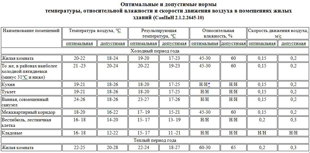 Норма тепла в квартире зимой по закону. Оптимальная температура жилых помещений по САНПИН. САНПИН 1.2.3685-21 таблица 6.1. САНПИН 1.2.3685-21 нормы температуры. Нормы проветривания жилых помещений по САНПИН.