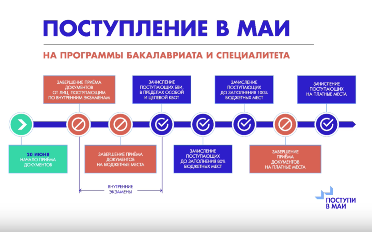 Можно ли поступи. Схема поступления в университет. МАИ поступление. Сроки поступления в вузы в 2022. Этапы поступления в вуз.