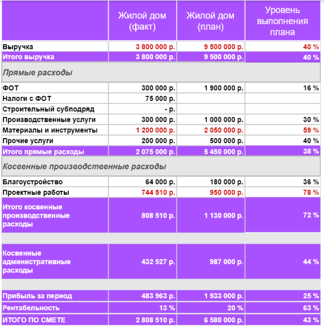 Кейс. Управленческий учет для строительной компании.