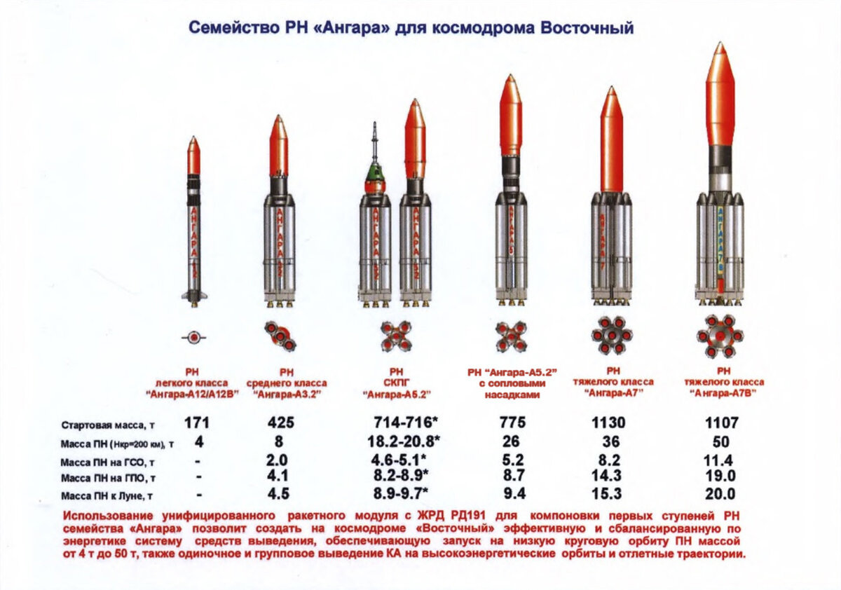 Ракеты семейства ангара. Ангара семейство ракет-носителей. Ракета Ангара а5. Семейство rocketносителей Ангара. Ракеты семейства Дельта.