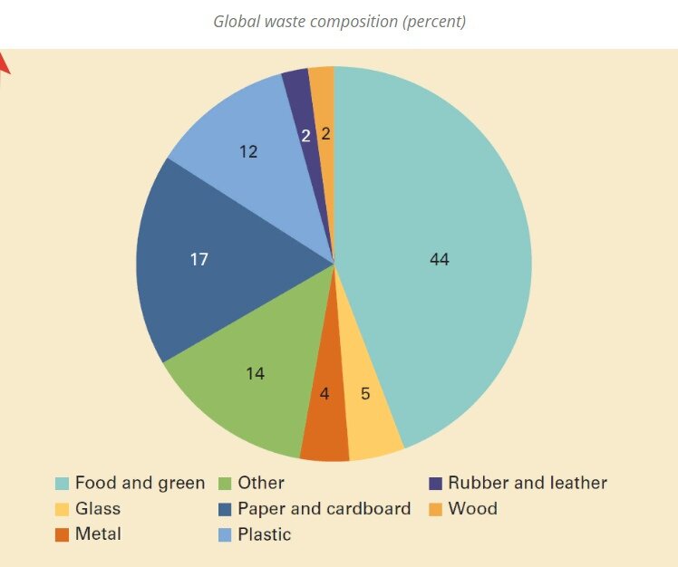 Какой мусор загрязняет планету: еда и зелень — 44%, бумага и картон — 17%, другое — 14%, пластик — 12%, стекло — 5%, металл — 4%, дерево — 2%, резина и кожа — 2%