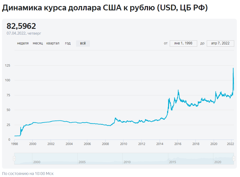 Девальвация рубля последние новости