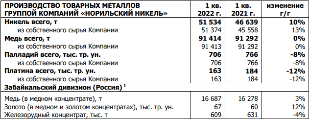 Операционные результаты НорНикеля за 1 квартал 2022 года