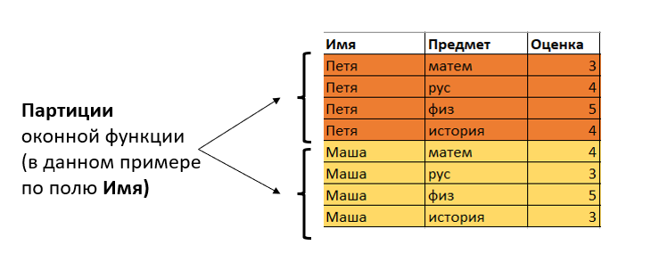 Оконные функции sql примеры. Оконные функции sql примеры