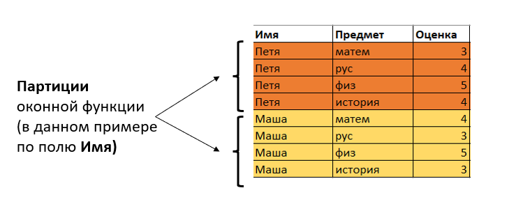 Оконные функции sql