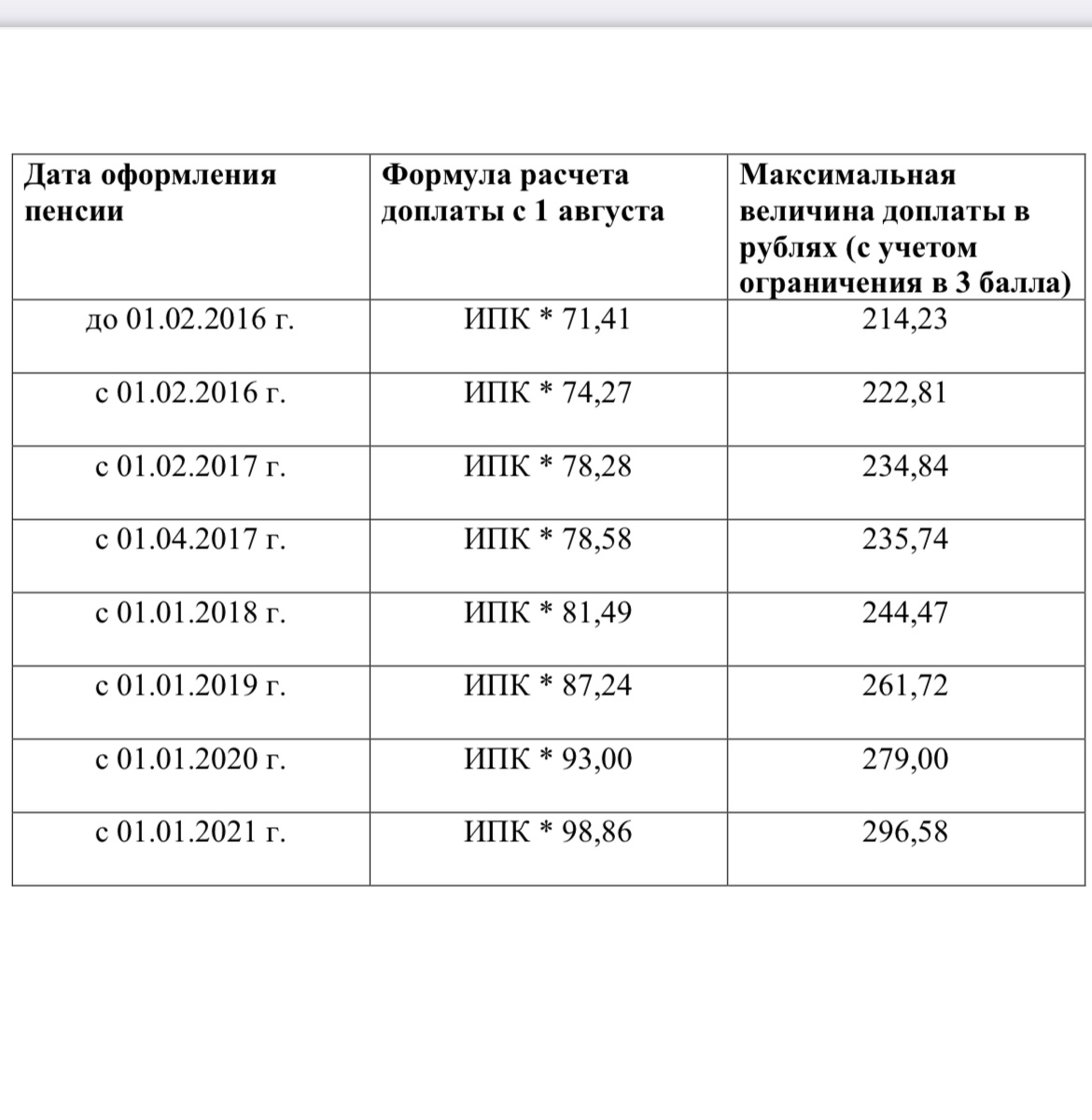 *ИПК – это параметр, который оценивается каждый календарный год трудовой деятельности гражданина.