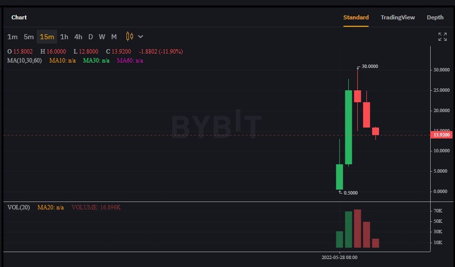 Аирдроп LUNA 2.0 начислили всем на кошельки Terra Station, ничего клеймить не нужно. Чтобы посмотреть дроп достаточно переключить в сеть Phoenix-1 в Terra Station. Начислили 30%, остальные 70% находятся в вестинге и стейкинге. Их пользователи получат после 6 месяцев в течение следующего года. 

Биржи пока не раздавали дроп.