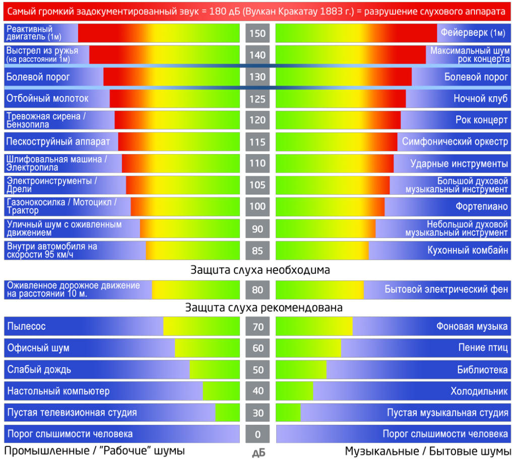 Формула расчёта уровней звукового давления | ПромВентХолод | Дзен
