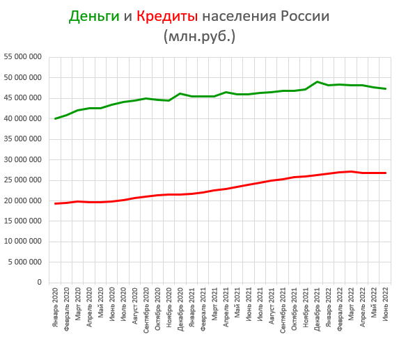 Деньги и долги народа. Изменения за Июнь. Растет все, кроме денег.