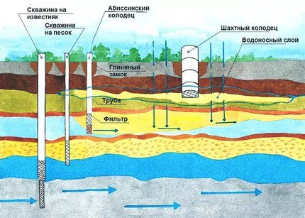 Выбор типа скважины зависит от глубины залегания водоносного слоя. Перед устройством скважины делают пробное бурение, чтобы рассчитать глубину.