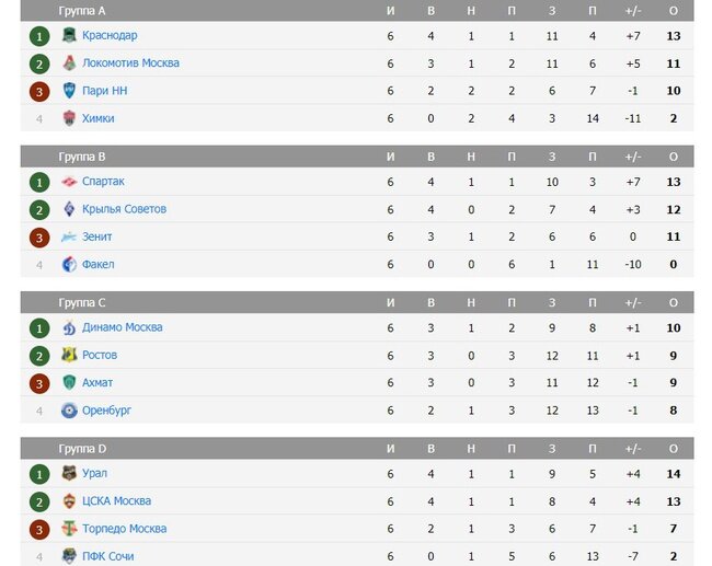 Результаты группового этапа Пути РПЛ в 2022 году