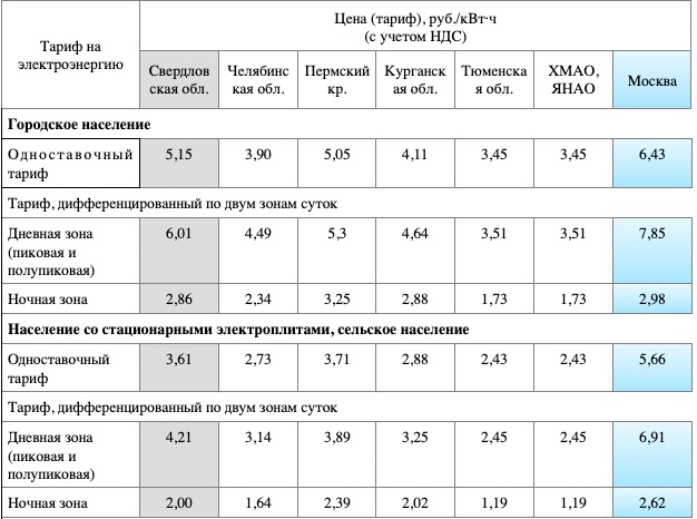 Тариф электроэнергии в пермском крае 2024. Тарифы на электроэнергию. Электричество сельский тариф. Тарифы электроэнергия 2023.