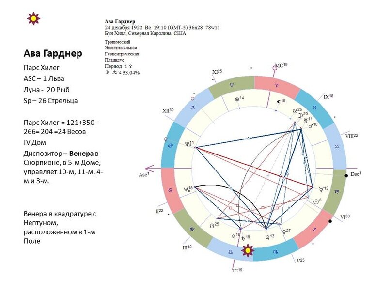 Сатурн парс фортуны. Парс фортуны в натальной карте. Шкала Гарднера. Парс фортуны. Как рассчитать Парс фортуны.