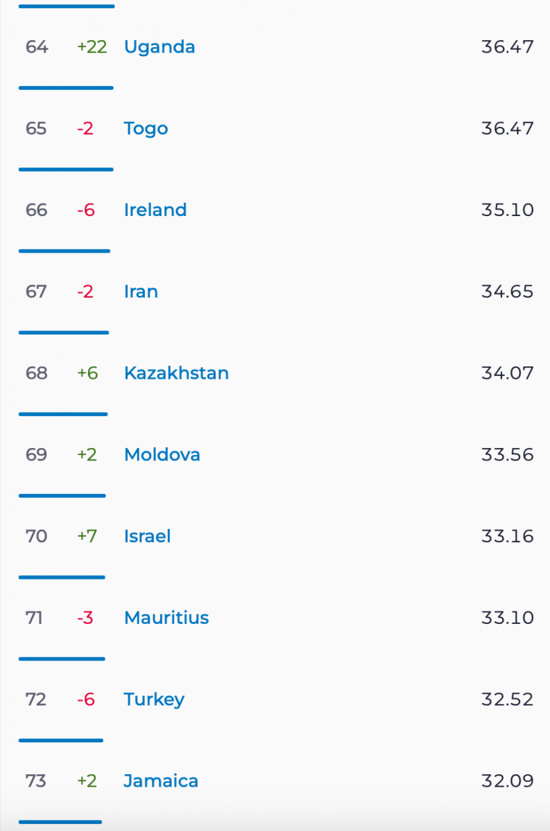 Speedtest поставил Казахстан на 68-е место по скорости интернета |  Bizmedia.kz | Дзен